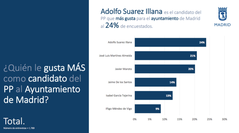 Suárez Illana encuesta Moncloa