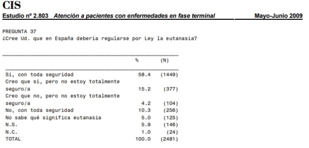 El PSOE insiste en una ley de eutanasia pero no se atreve a que el CIS pregunte de ello 2 Moncloa eutanasia