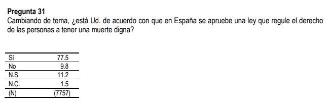 El PSOE insiste en una ley de eutanasia pero no se atreve a que el CIS pregunte de ello 1 Moncloa eutanasia