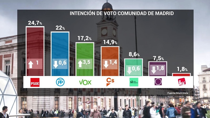 sondetelemadrid Moncloa