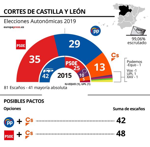 Castilla y León