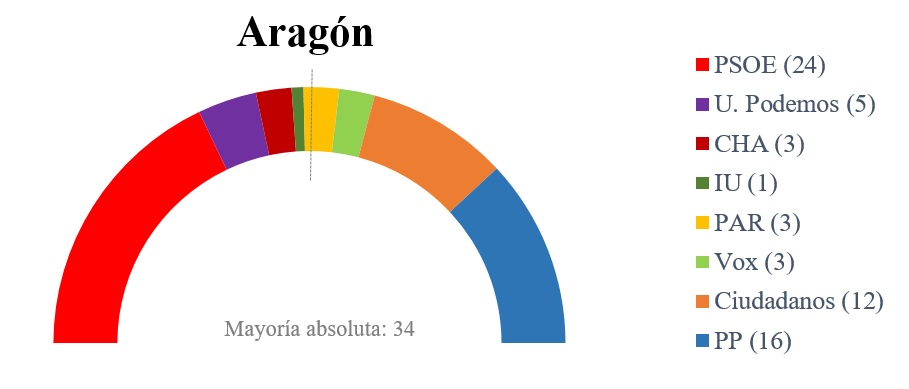 Las comunidades con los pactos más complicados 2 Moncloa ARAGÓN Moncloa