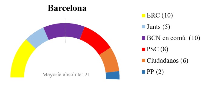 Las comunidades con los pactos más complicados 6 Moncloa Barcelona