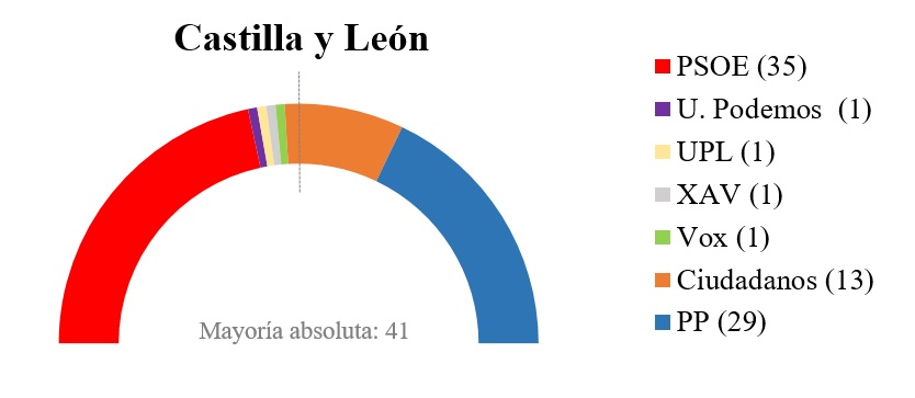 Las comunidades con los pactos más complicados 3 Moncloa Castilla y Leon