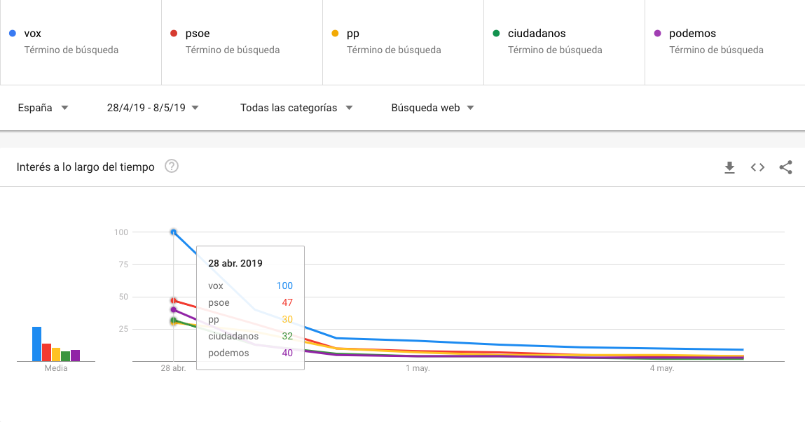 Vox ya no gana por goleada en internet al resto de partidos 2 Moncloa Vox internet
