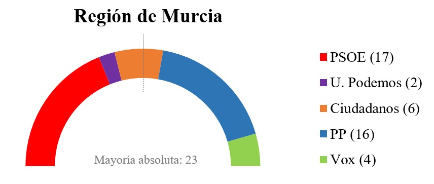 Las comunidades con los pactos más complicados 1 Moncloa Murcia