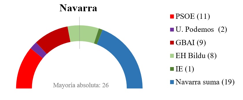 Las comunidades con los pactos más complicados 4 Moncloa NAVARRA Moncloa
