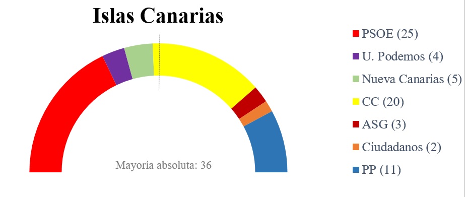 Así está el pactómetro autonómico a un día de las investiduras municipales 5 Moncloa Islas Canarias