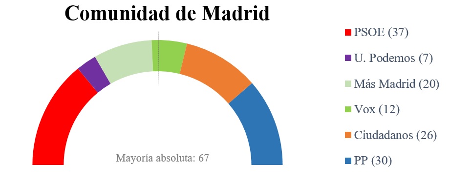 Así está el pactómetro autonómico a un día de las investiduras municipales 1 Moncloa Comunidad de Madrid