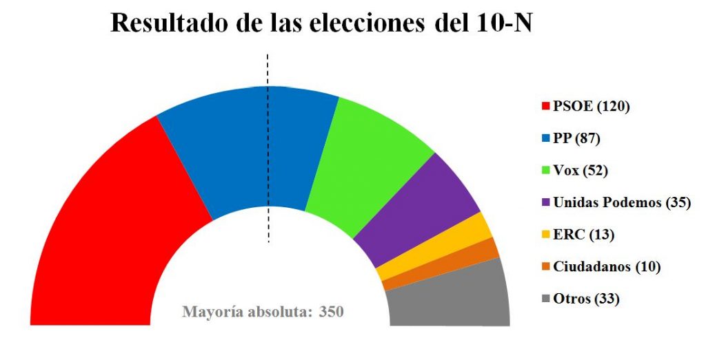 Elecciones generales 2019 Resultado-elecciones-10-N