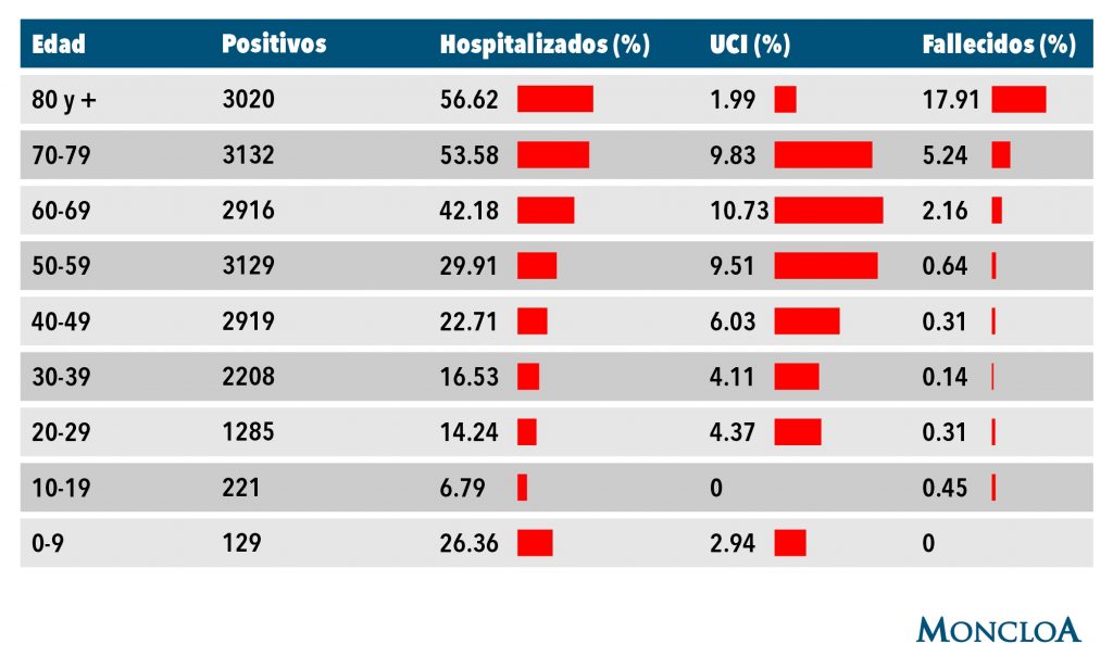 coronavirus edad