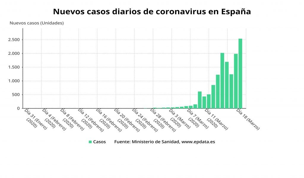 nuevos casos diarios de c 1 Moncloa