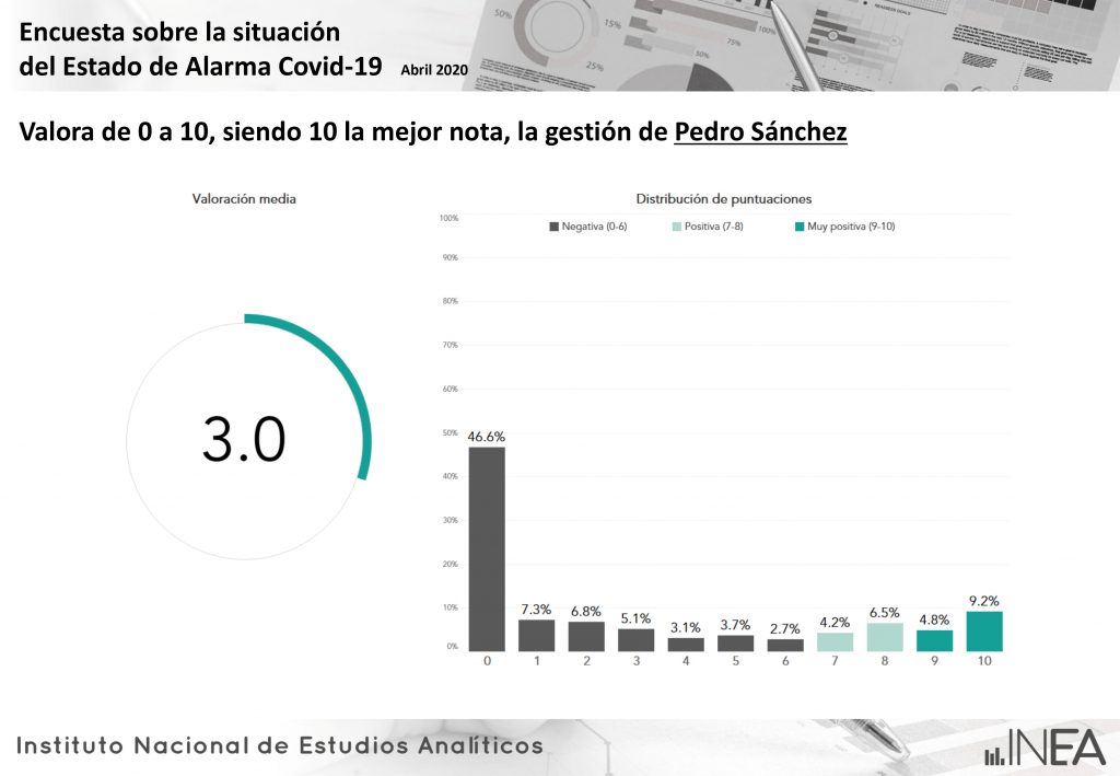 Resultados encuesta COVID 19 Gobierno 15 Moncloa