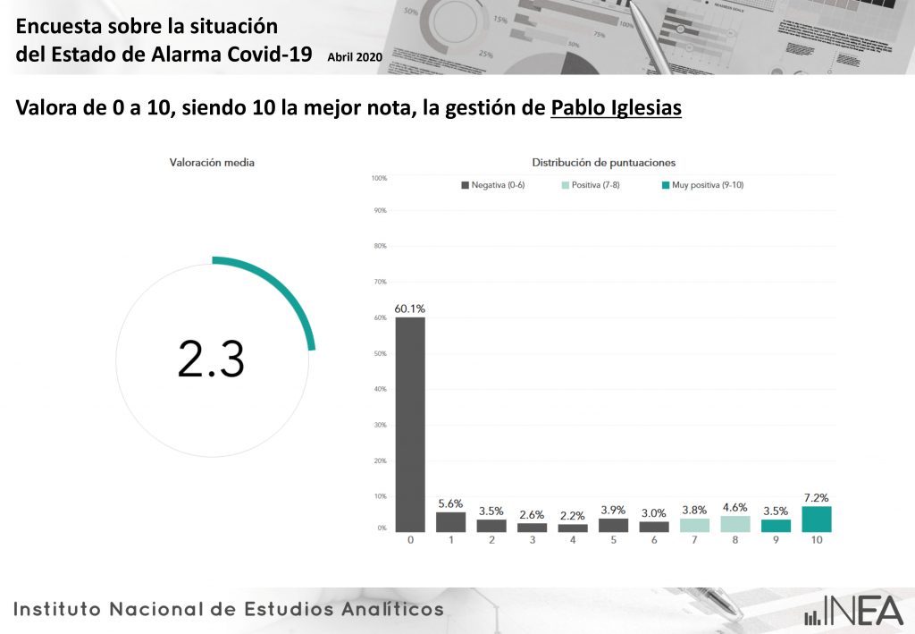 Resultados encuesta COVID 19 Gobierno 18 Moncloa