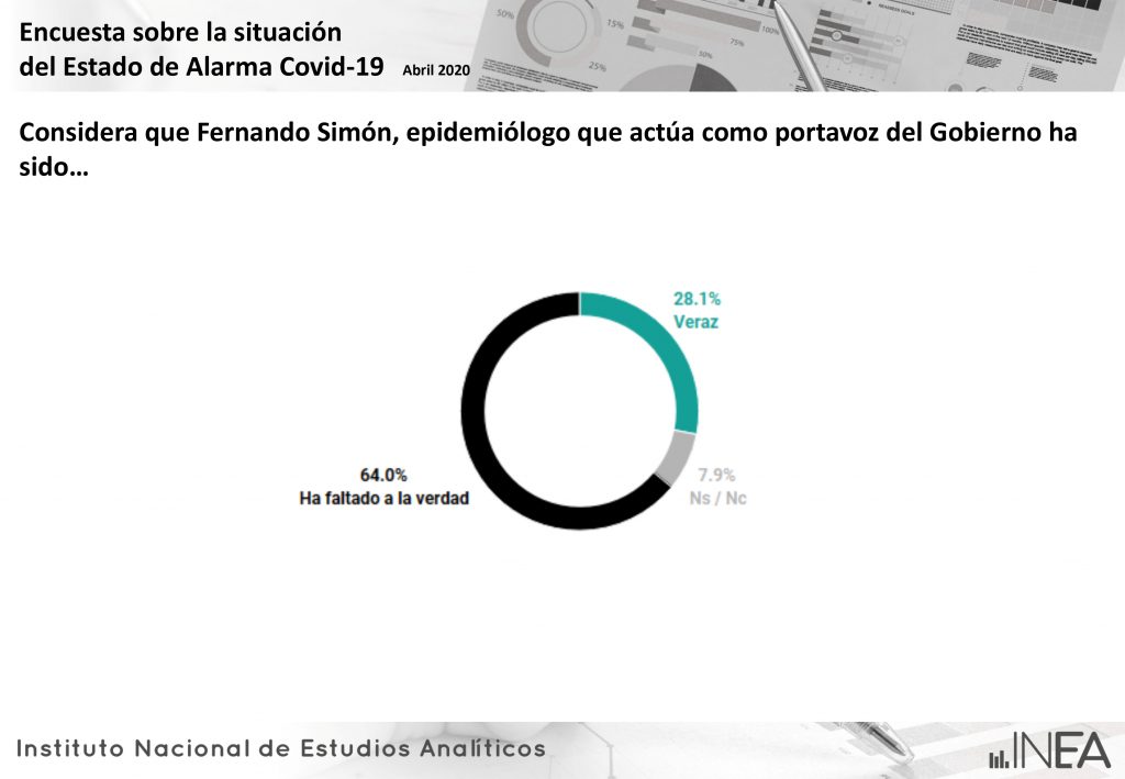 Resultados encuesta COVID 19 Gobierno 9 Moncloa