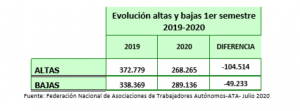 Con el virus, ya nadie quiere ser autónomo: las altas caen un 28% 1 Moncloa Captura de pantalla 2020 07 14 a las 13.02.29 Moncloa
