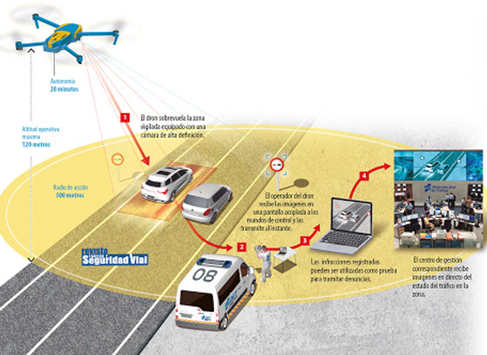 CÓMO FUNCIONAN LOS DRONES DE LA DGT