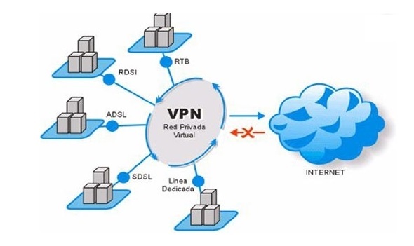 Tipos de conexión VPN