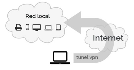 VPN punto a punto