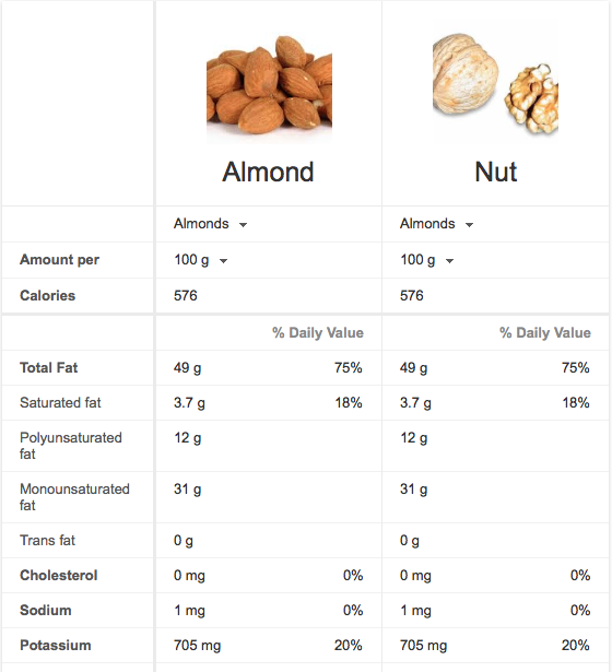 Comparar alimentos