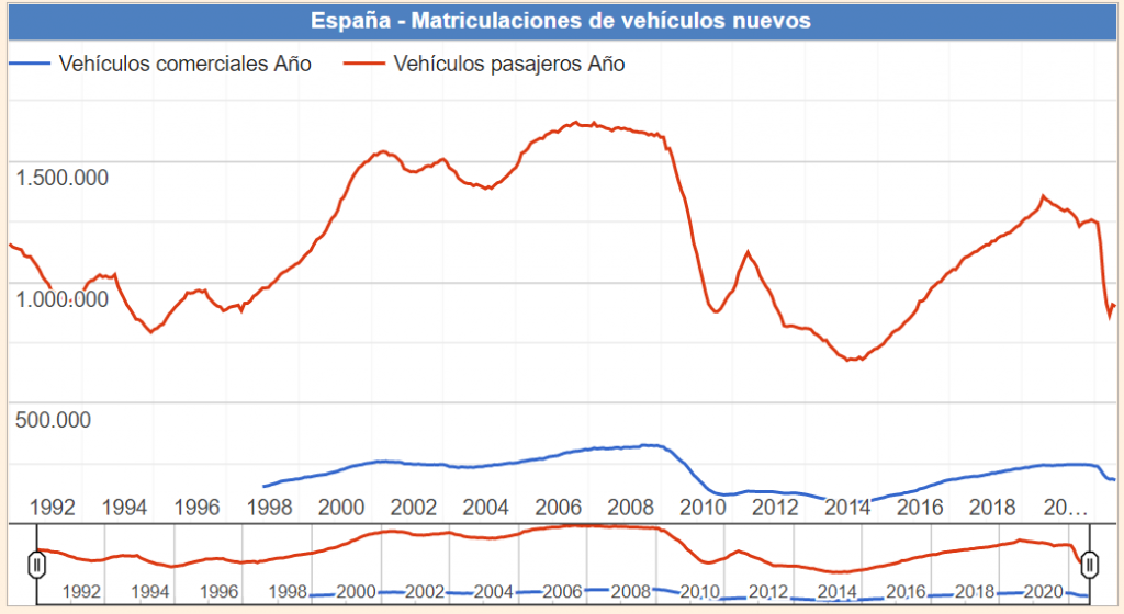 Evolución histórica de las matriculaciones de vehículos en España. 