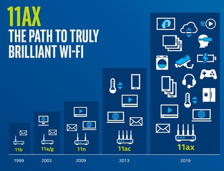 Más dispositivos con WiFI6