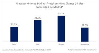 Los 3 gráficos que demuestran que Madrid está doblegando la curva 2 Moncloa image 4 Moncloa