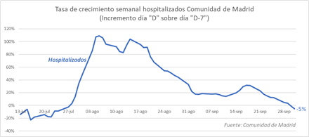 Los 3 gráficos que demuestran que Madrid está doblegando la curva 3 Moncloa image 5 Moncloa