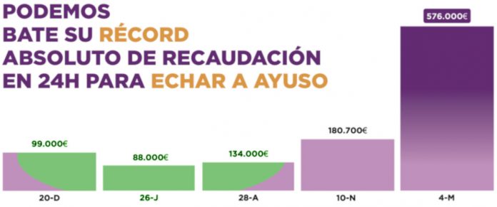 El desastre en el gráfico de Podemos