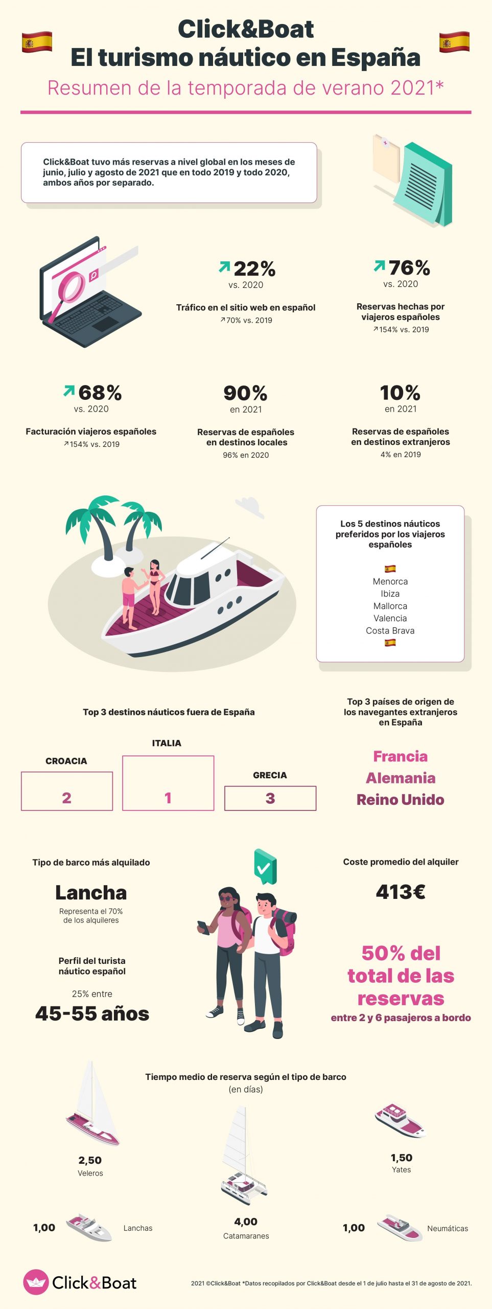 1632237890 Resumen de la temporada de verano 2021 Click Boat Espa a scaled Moncloa