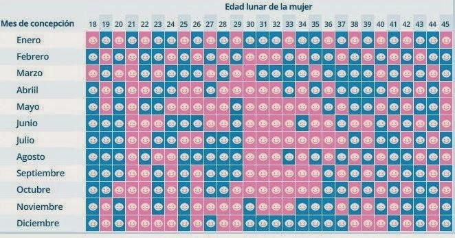 Tabla china de embarazo bebé