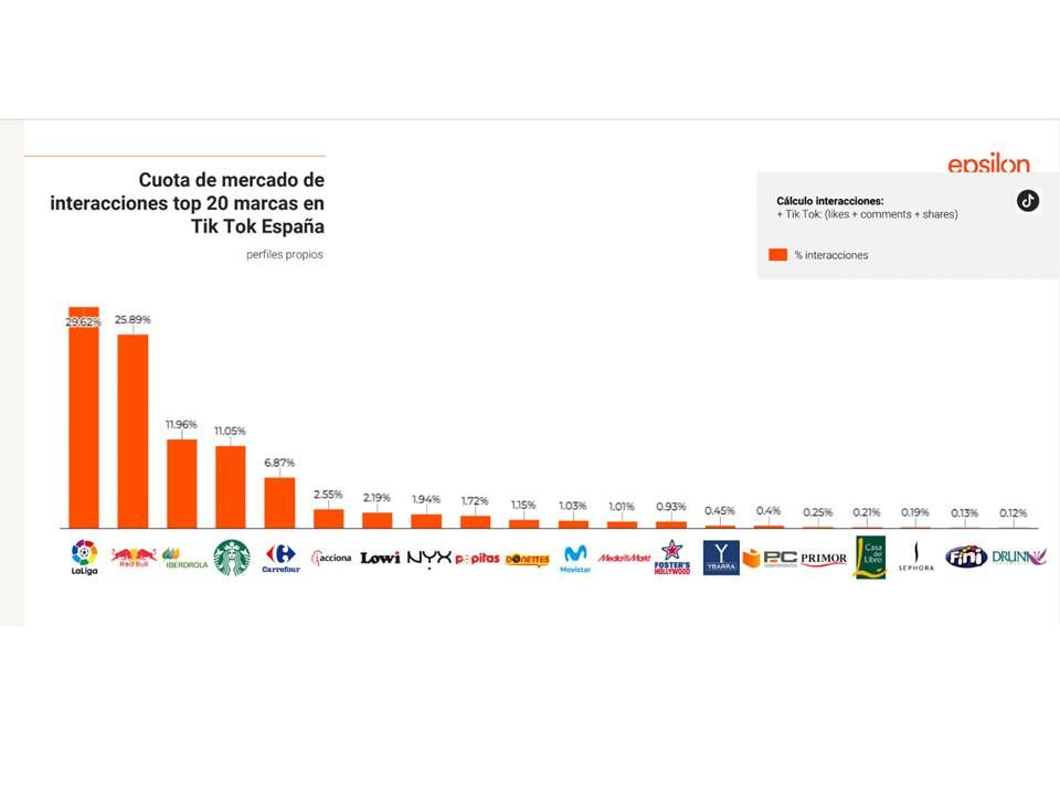 1636631895 Interacciones Top 20 Marcas en Tik Tok Moncloa