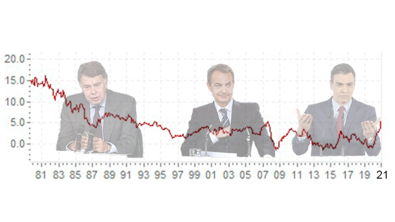 La inflación se dispara con el PSOE en el poder