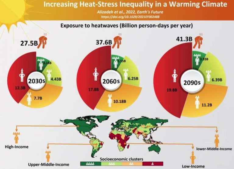 Los pobres están un 40% más expuestos a padecer las olas de calor