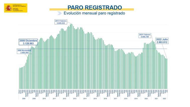 Vladimir Putin vuelve a tener la culpa, Yolanda Díaz cree que es el causante del repunte del paro 1 Moncloa 020822 paro grafico1 Moncloa