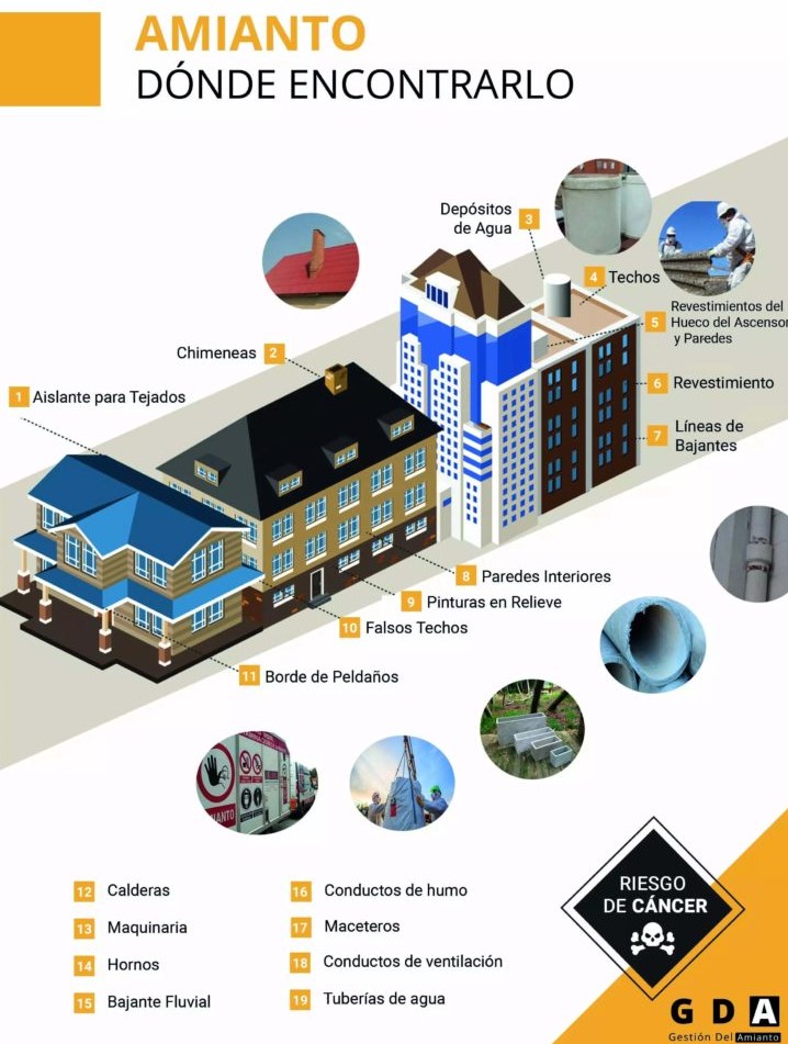 Amianto en edificios | Infografía cedida por Gestión del Amianto https://gestiondelamianto.com/