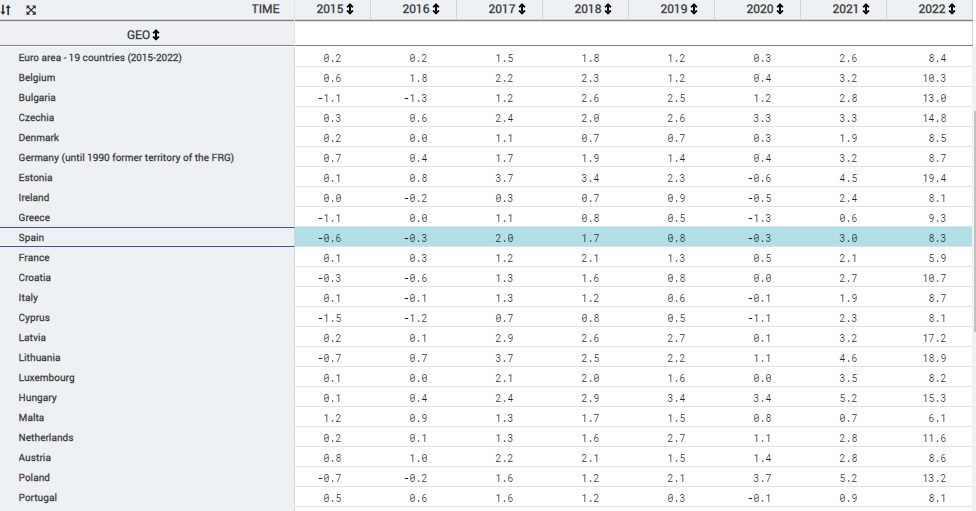 El PSOE trampea los datos de inflación para presumir de su gestión en redes sociales 1 Moncloa tabla eurostat Moncloa