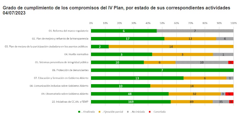 El Gobierno no cumple ni el 40% de sus promesas en Transparencia 1 Moncloa WhatsApp Image 2023 08 23 at 14.44.28 1 Moncloa
