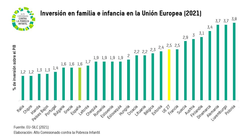 Inversion en familia e infancia en la UE 2021 Moncloa