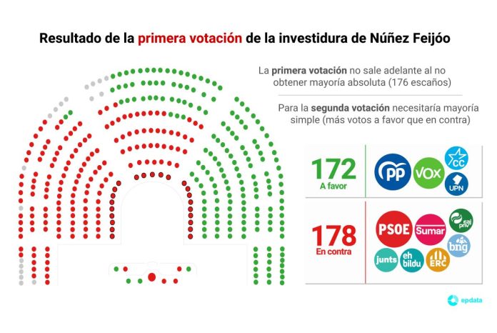 Feijóo obtuvo 172 votos a favor y 178 en contra de su investidura