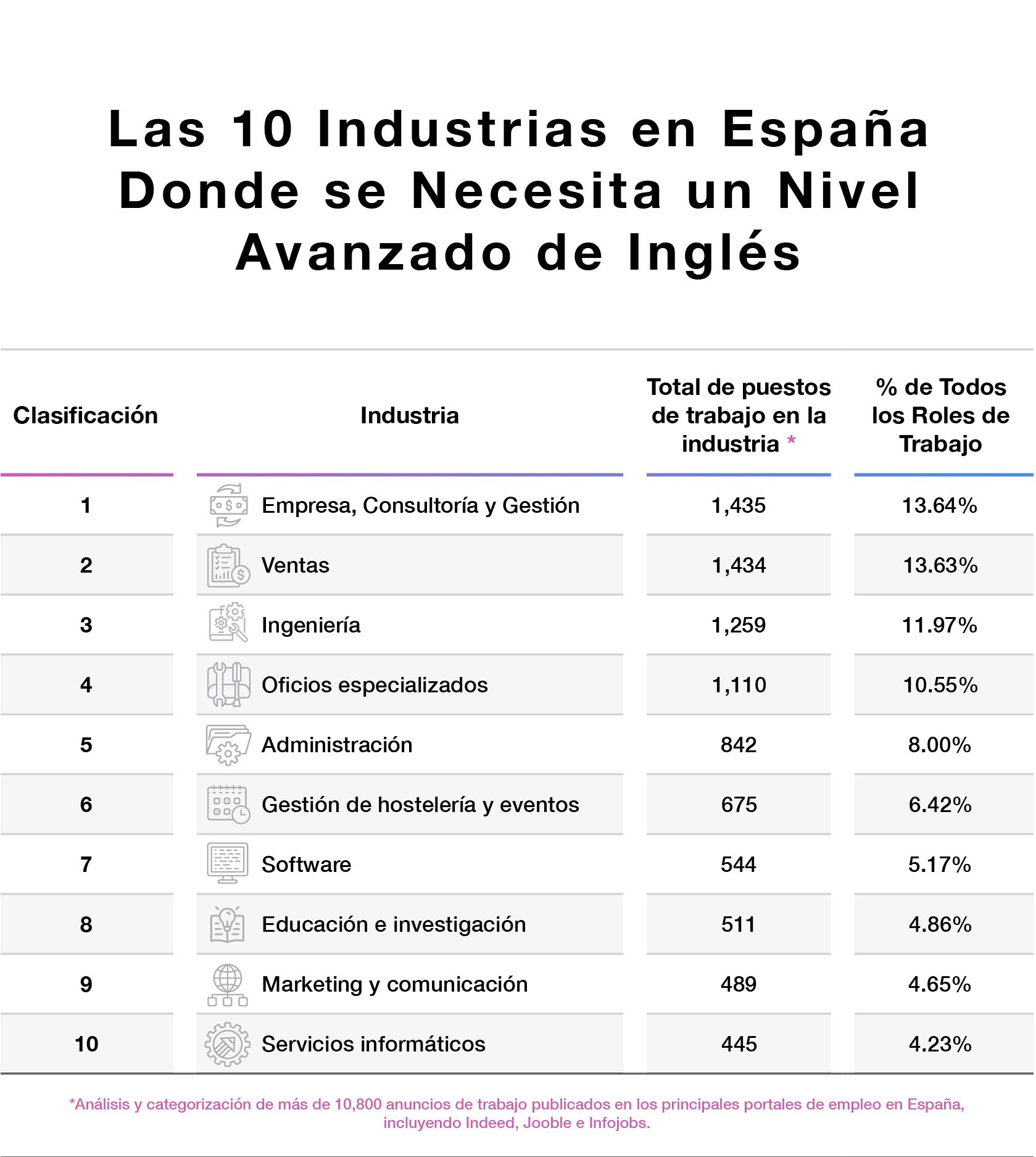El inglés en el mundo del trabajo: Las 10 profesiones que más demandan este idioma en España 1 Moncloa EF EL Las 10 Industrias en Espana Moncloa