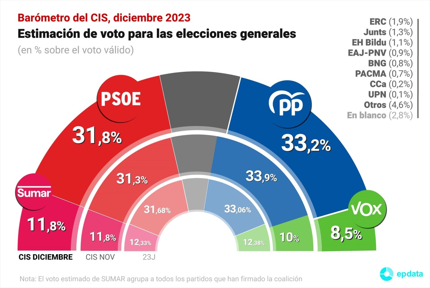 Estimaciones de voto del CIS, barómetro de diciembre de 2023