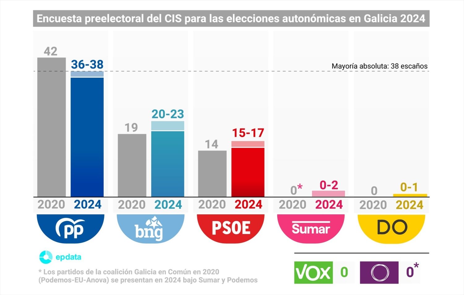 El PP podría perder la mayoría absoluta en Galicia el próximo 18 de febrero