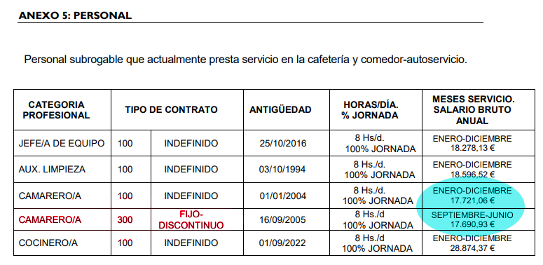 Anexo del contrato establecido por el SEPE, donde un fijo-discontinuo cobra menos que su compañero