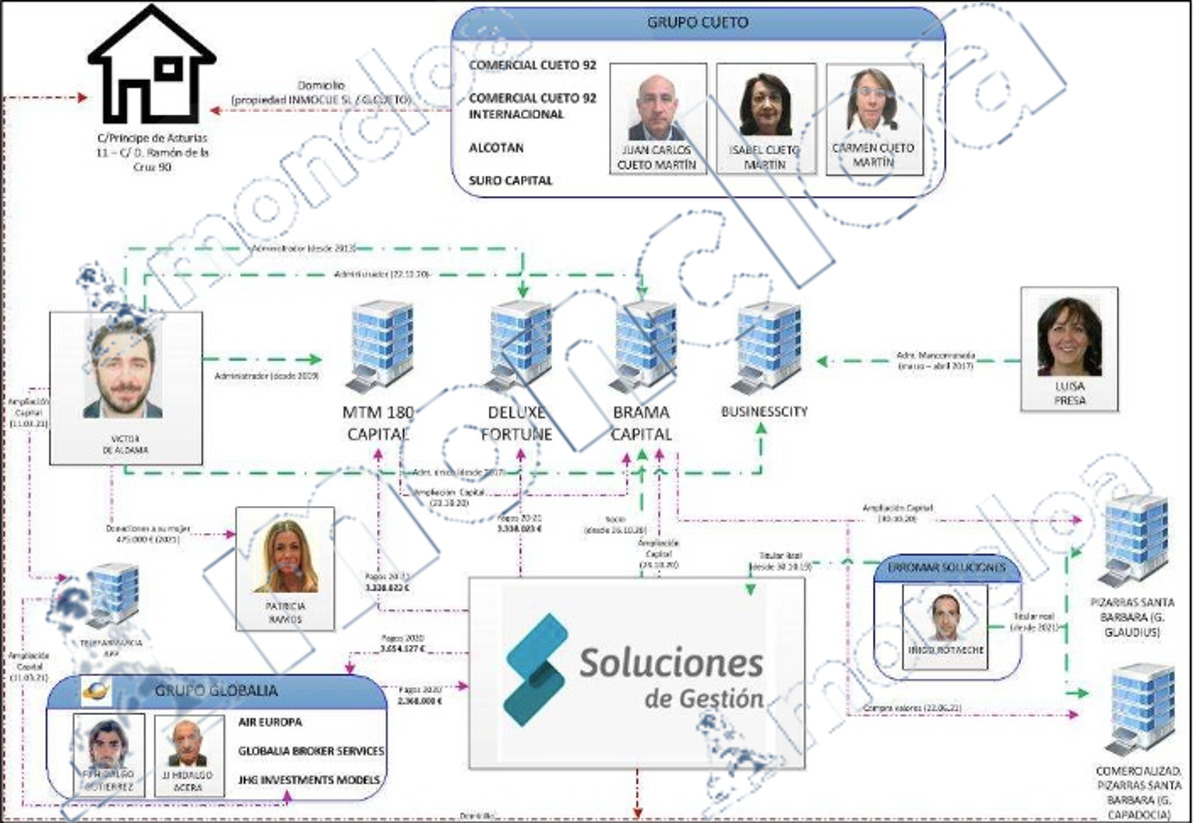 La trama empresarial de Aldama y su relación con Globalia.