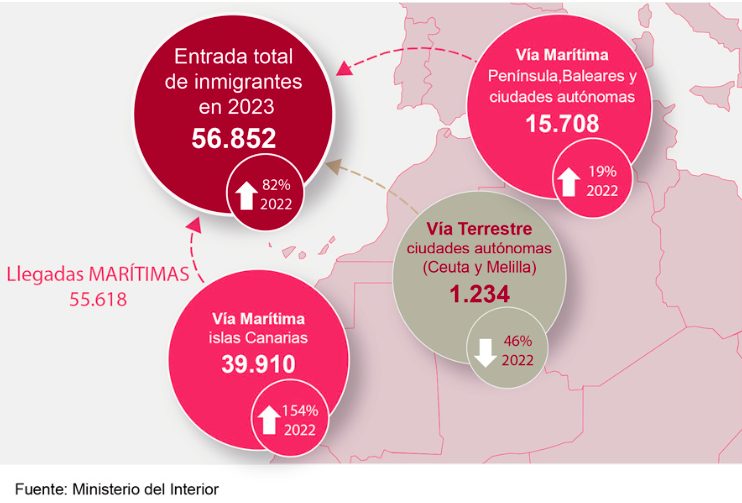 España aumentó un 95% la inmigración irregular en 2023 1 Moncloa Espana Moncloa