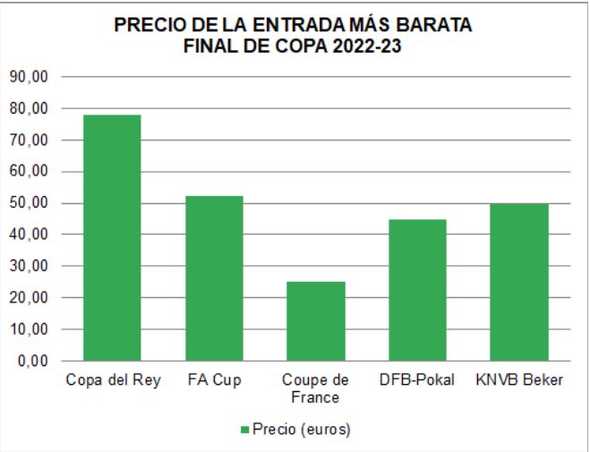 España es el país más caro de toda Europa para ver la Liga y la final de Copa del Rey de fútbol