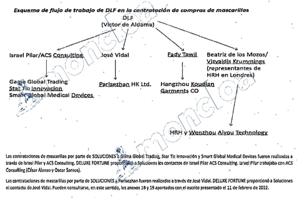 El esquema de Aldama con los proveedores