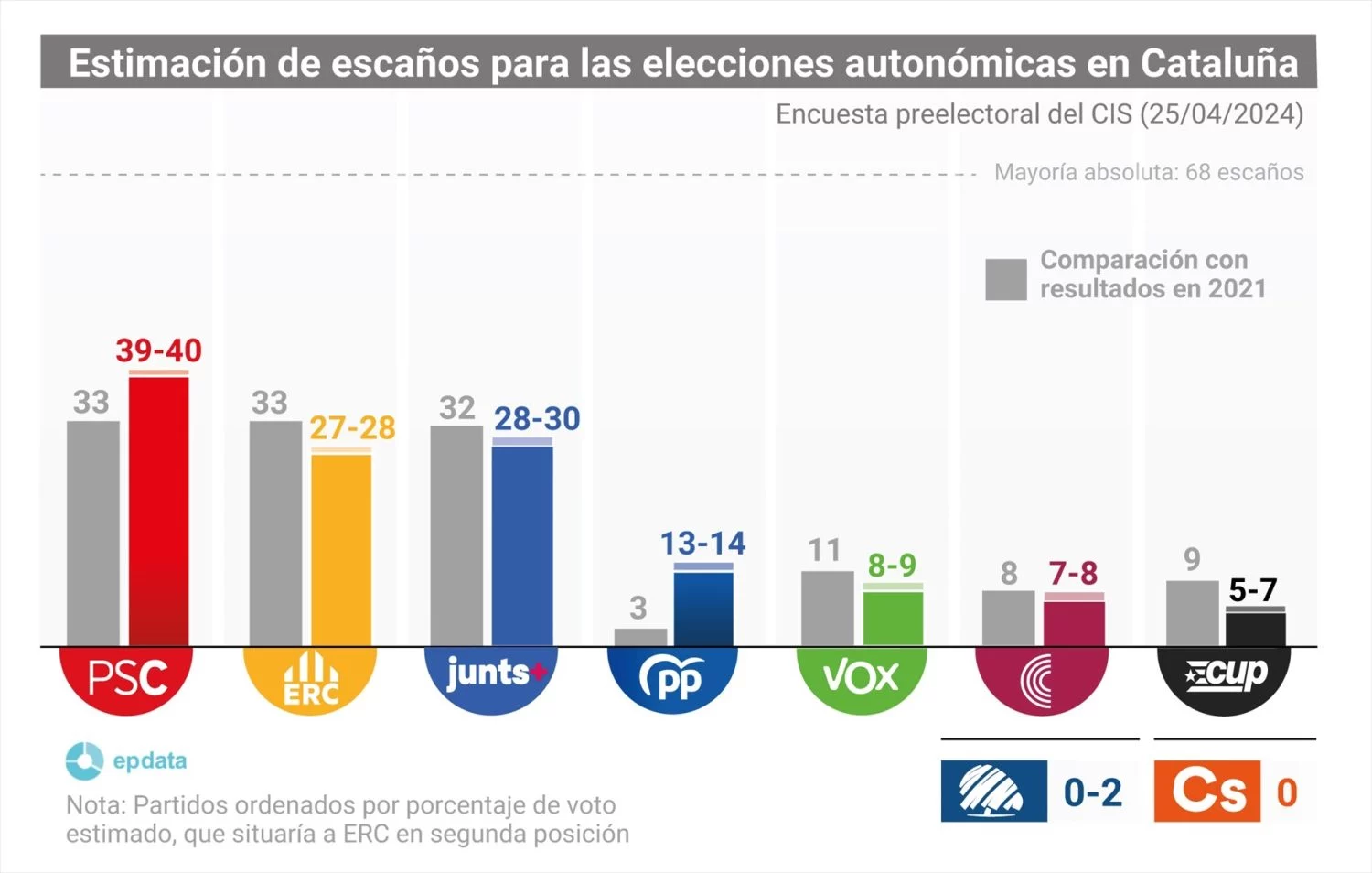 El CIS de Tezanos da como ganador al PSC de Illa