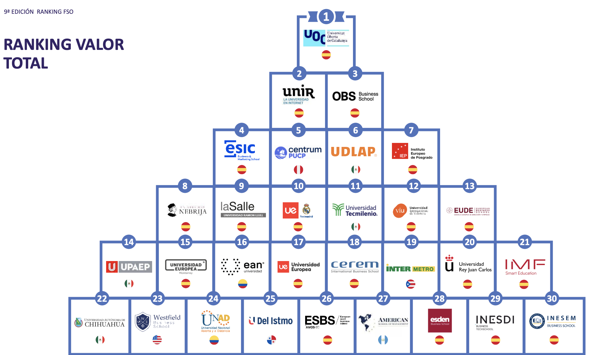 UOC, UNIR y OBS lideran el ranking con los mejores MBA online de habla hispana 1 Moncloa UOC, UNIR y OBS lideran el ranking con los mejores MBA online de habla hispana